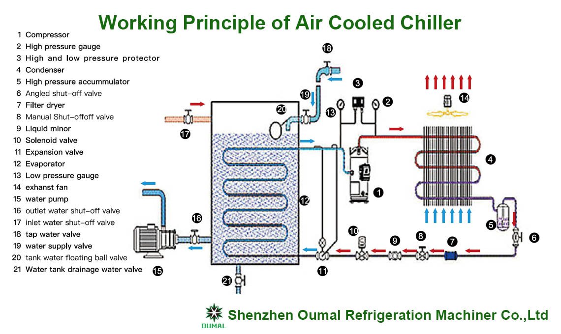 air cooled chiller working priciple