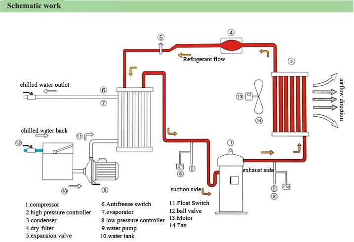 air cooled chiller structure