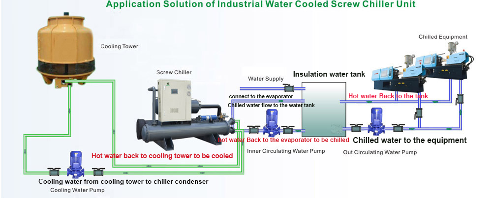 water cooled screw chiller connection