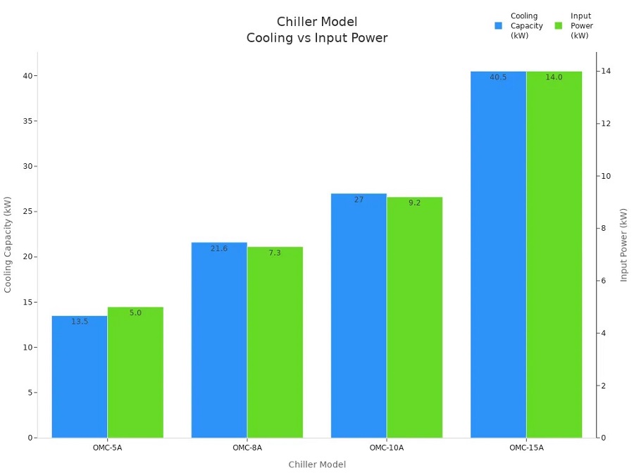Bar chart comparing cooling capacity and input power for OUMAL OMC series chillers