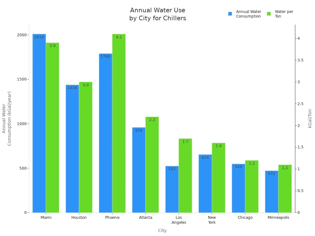 Bar chart comparing annual water consumption and per ton water use for chillers across eight cities