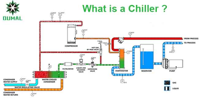What is a chiller ?